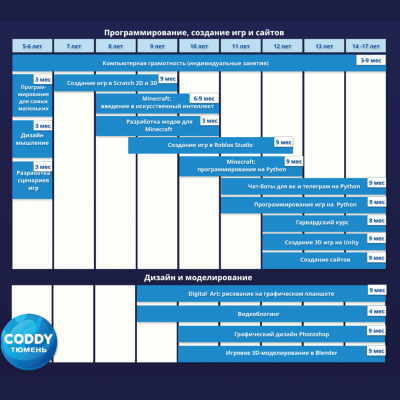 Обучение программированию и дизайну детей от 5 до 17 лет